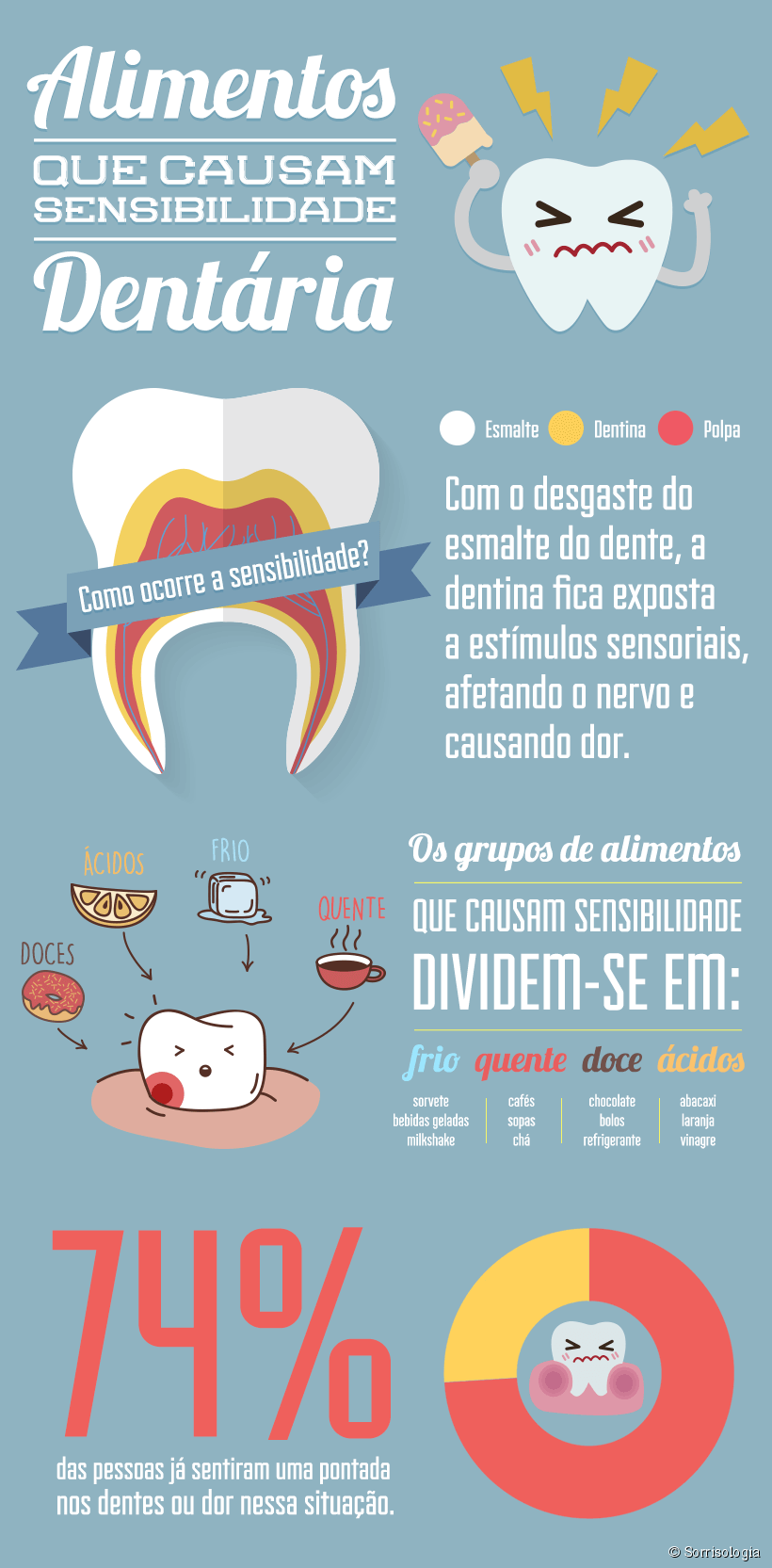 Infográfico: alimentos que causam sensibilidade nos dentes