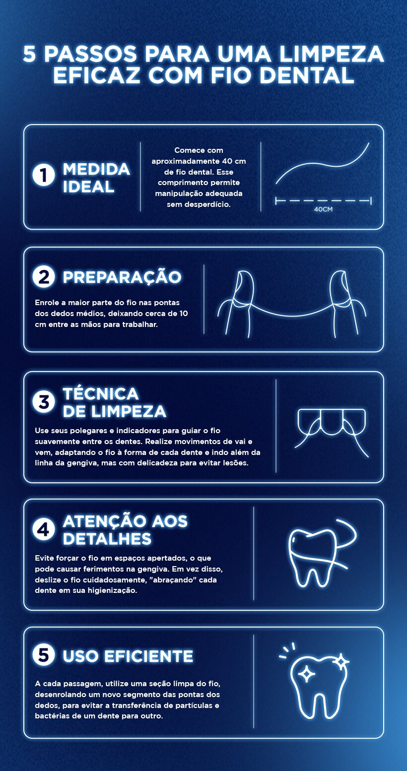 Infográfico em azul detalha 5 passos para limpeza com fio dental, incluindo técnica e dicas de eficiência.