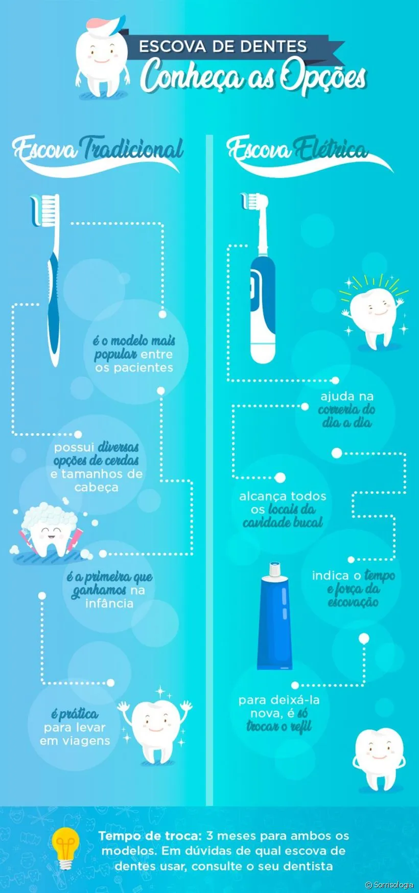 Infográfico detalhando as vantagens das escovas de dentes tradicionais e elétricas, com comparação lado a lado e ilustrações de dentes sorridentes.